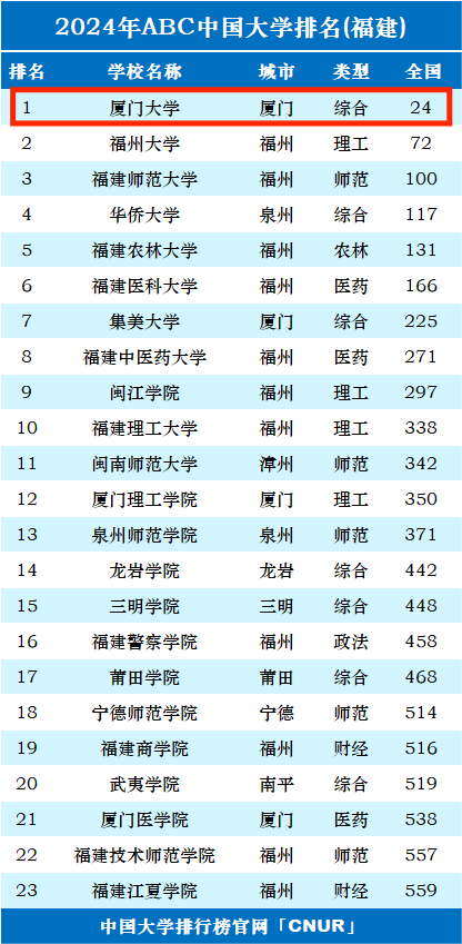 2024年廈門大學全國排名第幾-圖1