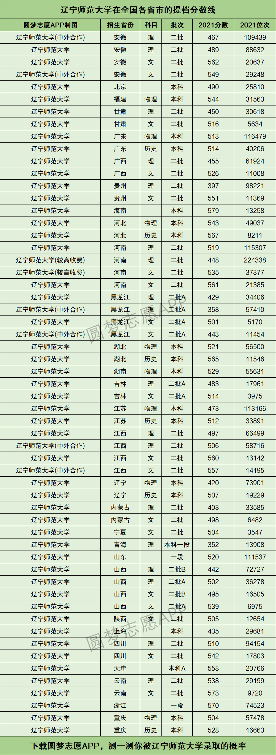 2024年遼寧師范大學全國排名-圖1