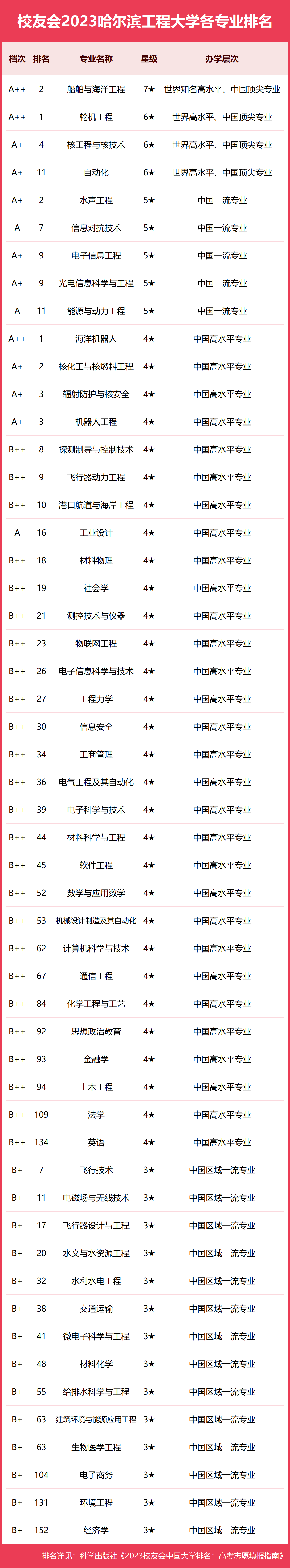 2024年哈爾濱工程大學(xué)專業(yè)排名-圖1