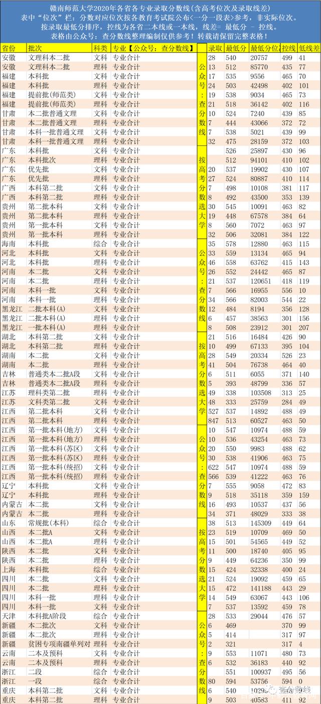 2024年贛南師范大學分數線-圖1