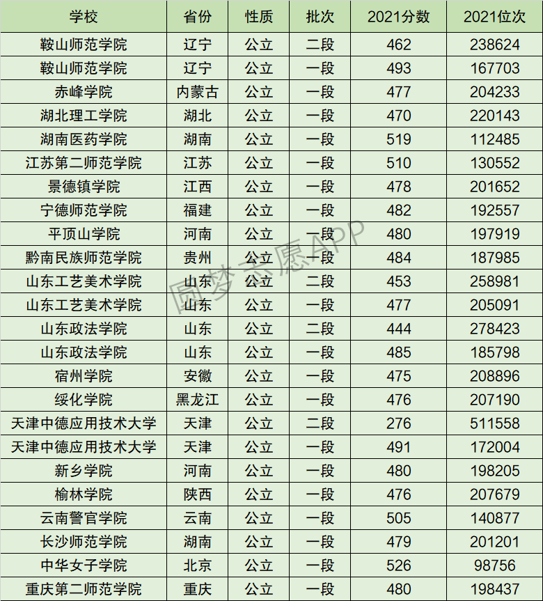 2024年山東工藝美術學院全國排名-圖1