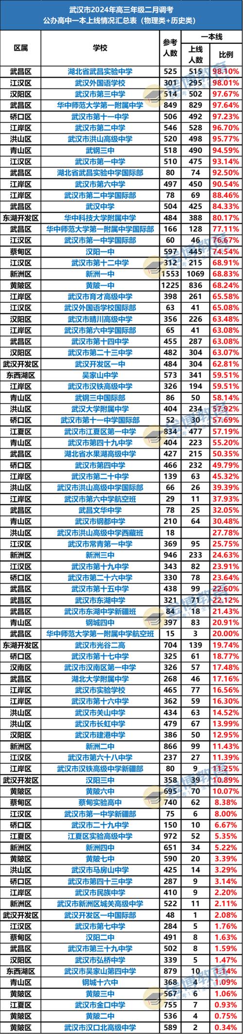 2024年武漢重點高中排名一覽表-圖1