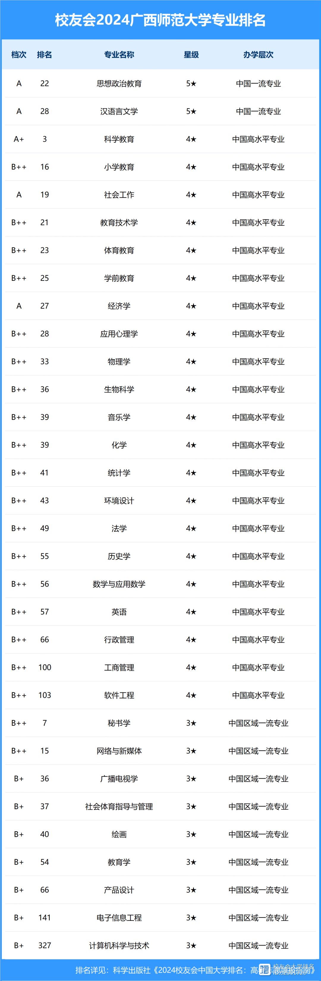 2024年廣西師范大學全國排名-圖1