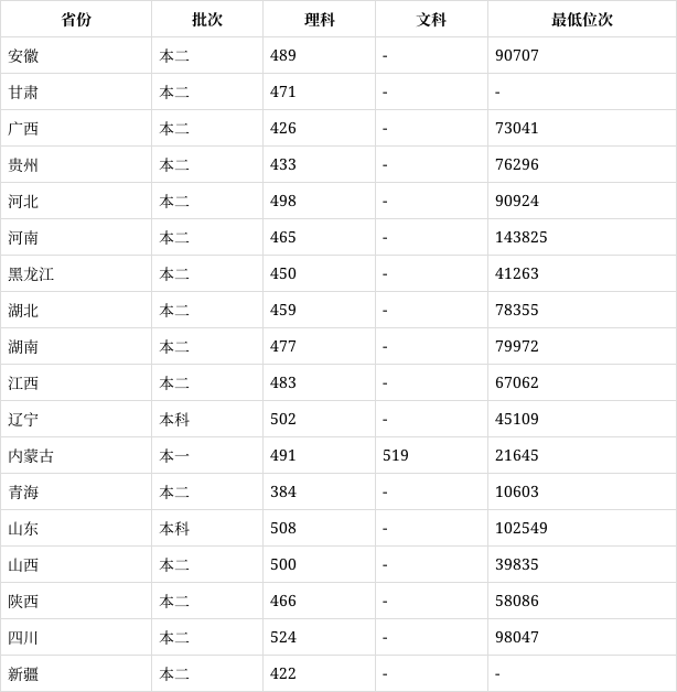 2024年包頭醫(yī)科大學多少分錄取分數(shù)線-圖1