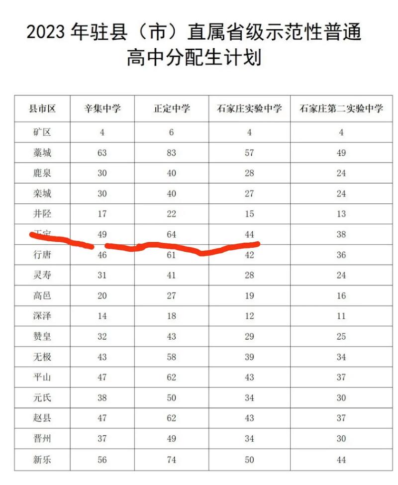 2024年正定縣第一中學錄取分數線-圖1
