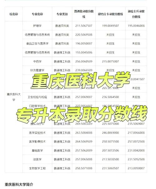 2024年重慶軍醫大學錄取分數線-圖1