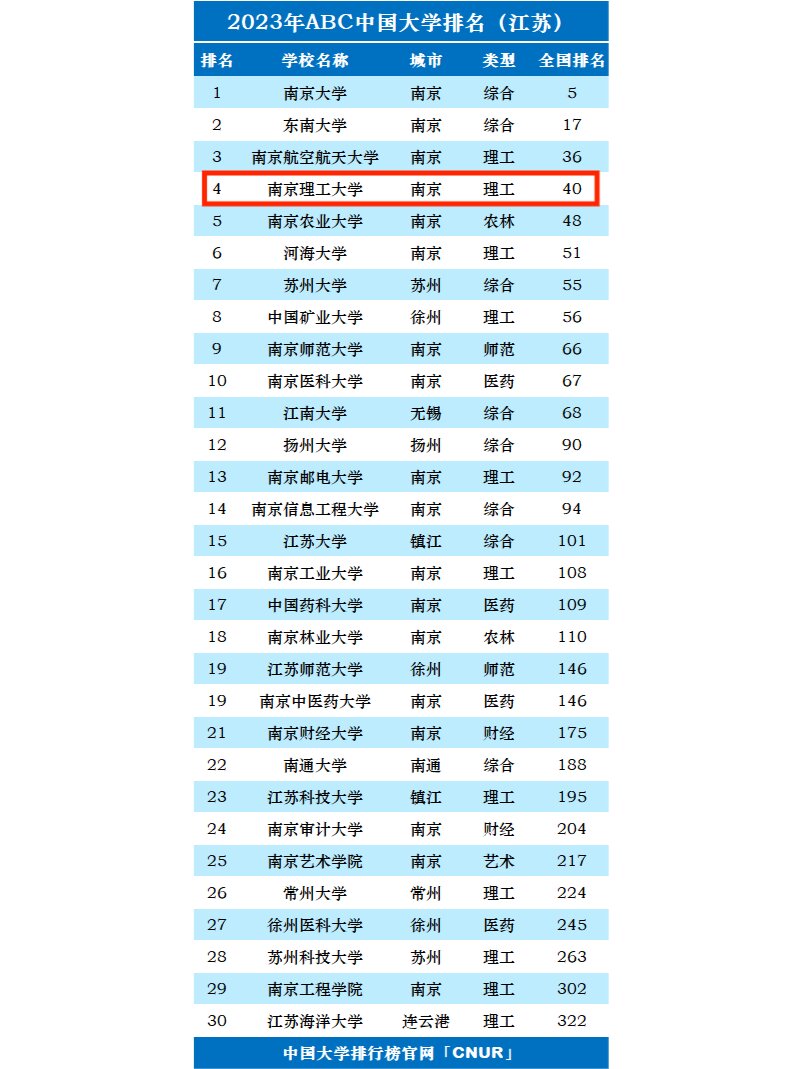 2024年南京理工大學最新排名-圖1