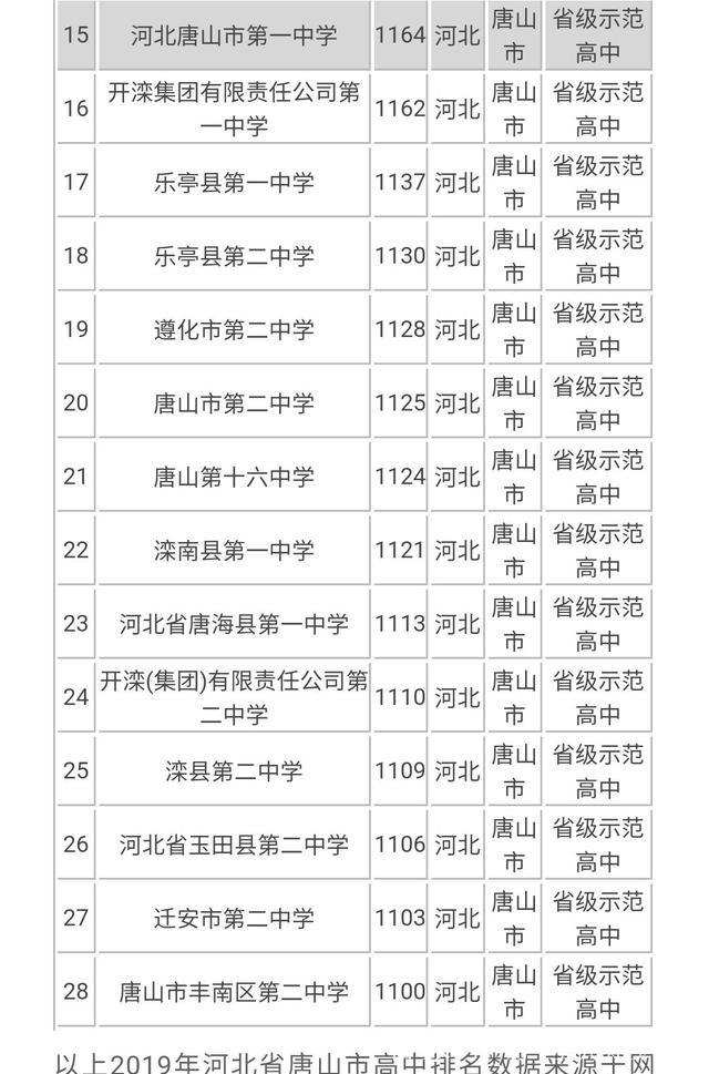 2024年唐山市所有高中排名-圖1