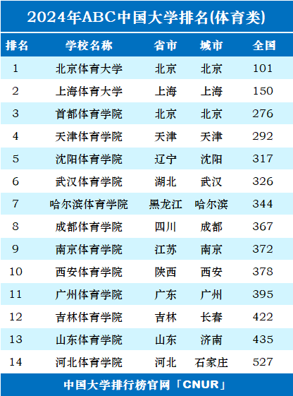 2024年北京體育大學(xué)全國(guó)排名-圖1