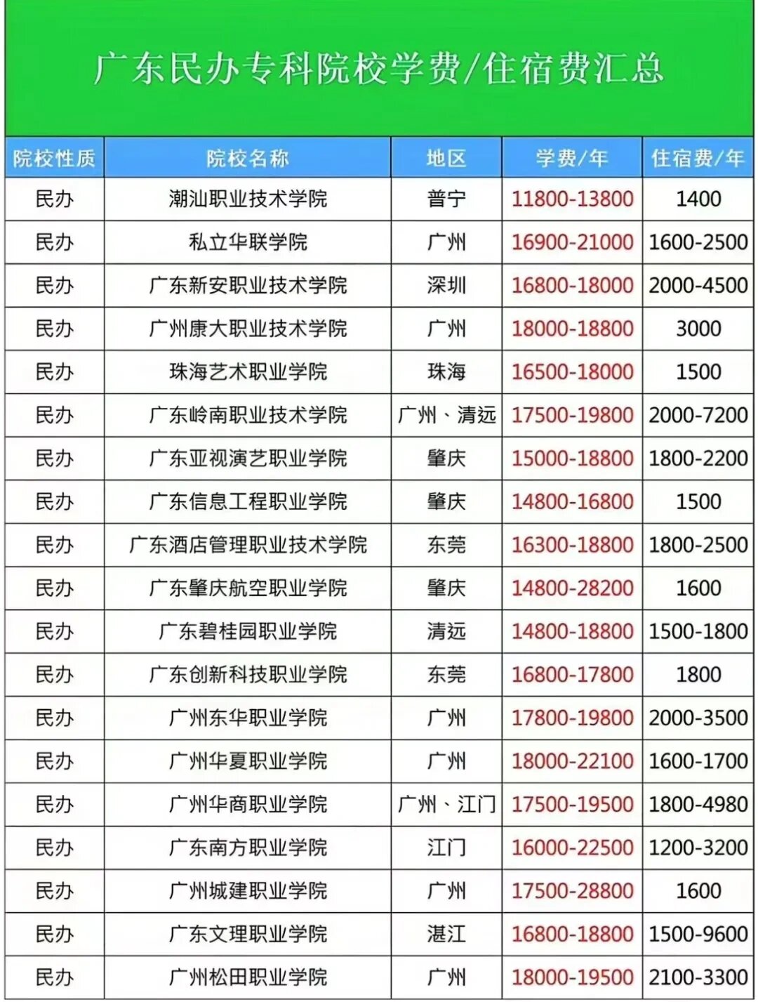 廣東比較好的民辦?？?圖1
