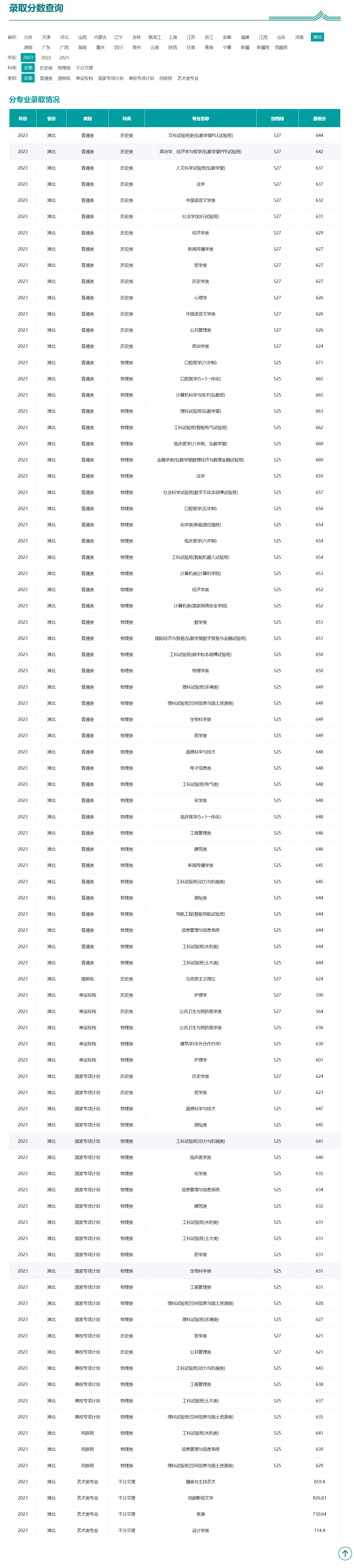 2024年武漢大學表演專業錄取分數線-圖1