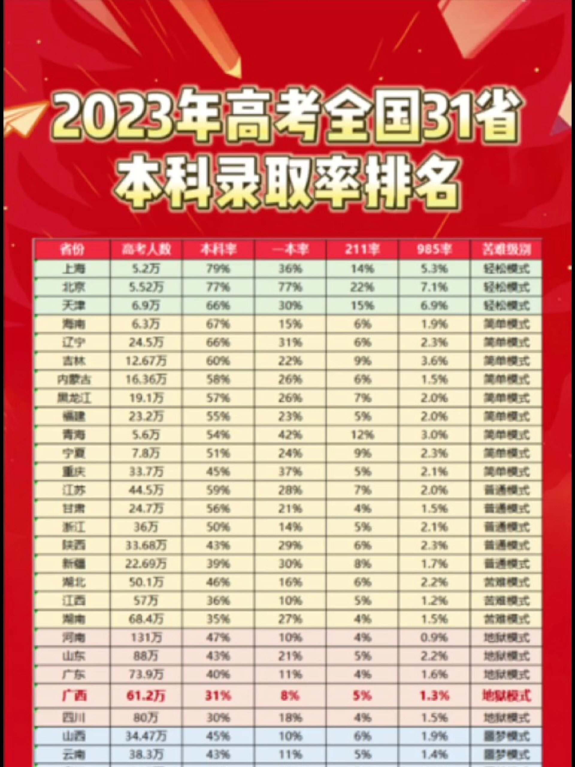 2024年高考各省錄取分數線排名榜-圖1