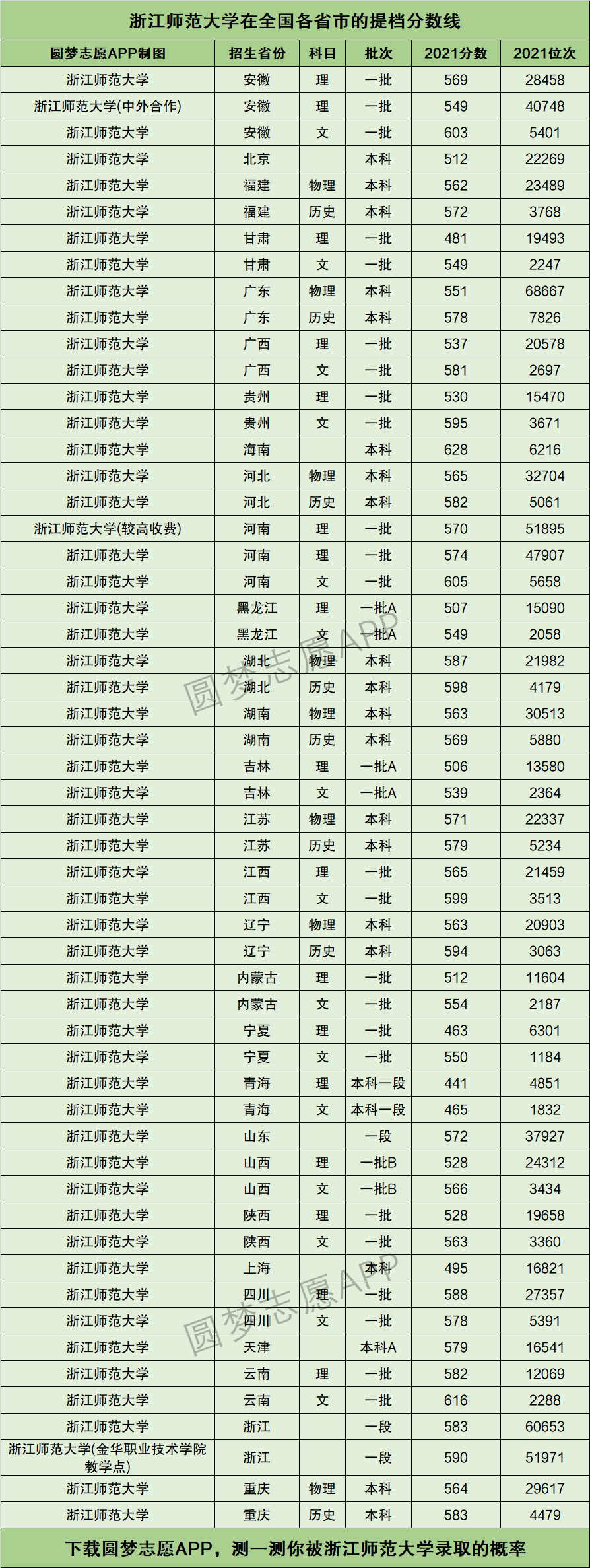 2024年浙江師范大學排名-圖1