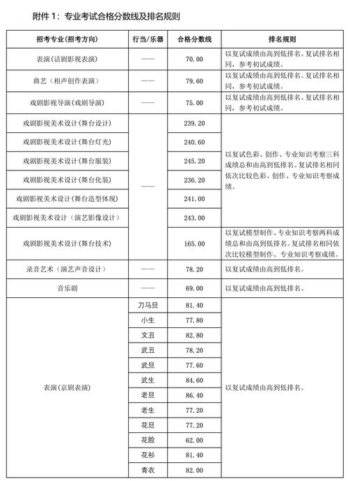 2024年中央戲劇學院分數線-圖1