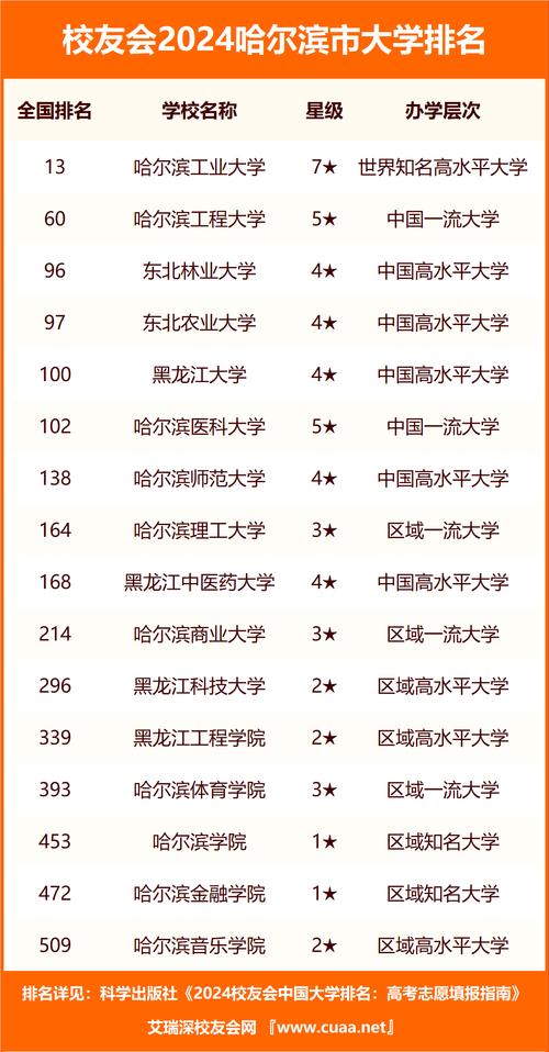 2024年哈爾濱商業大學全國排名-圖1