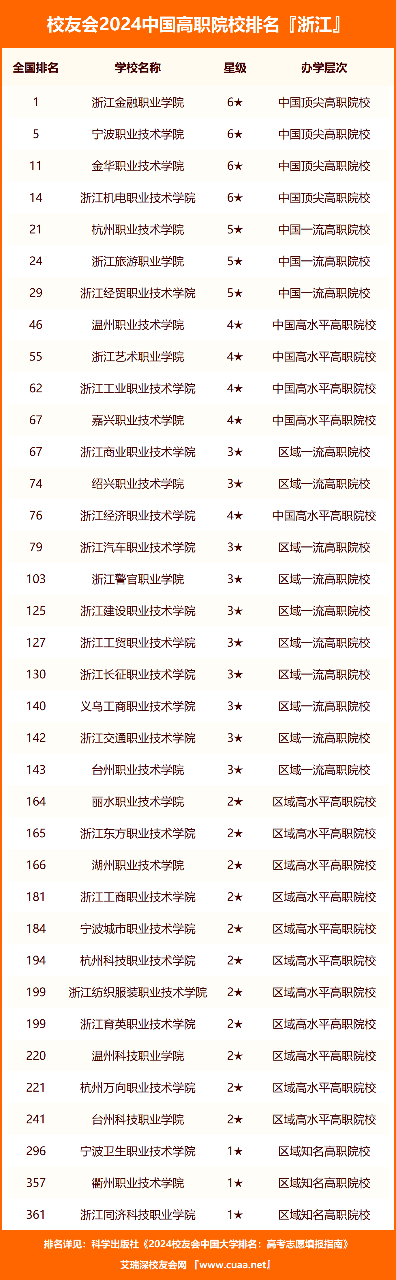 2024年浙江專科學校排名-圖1