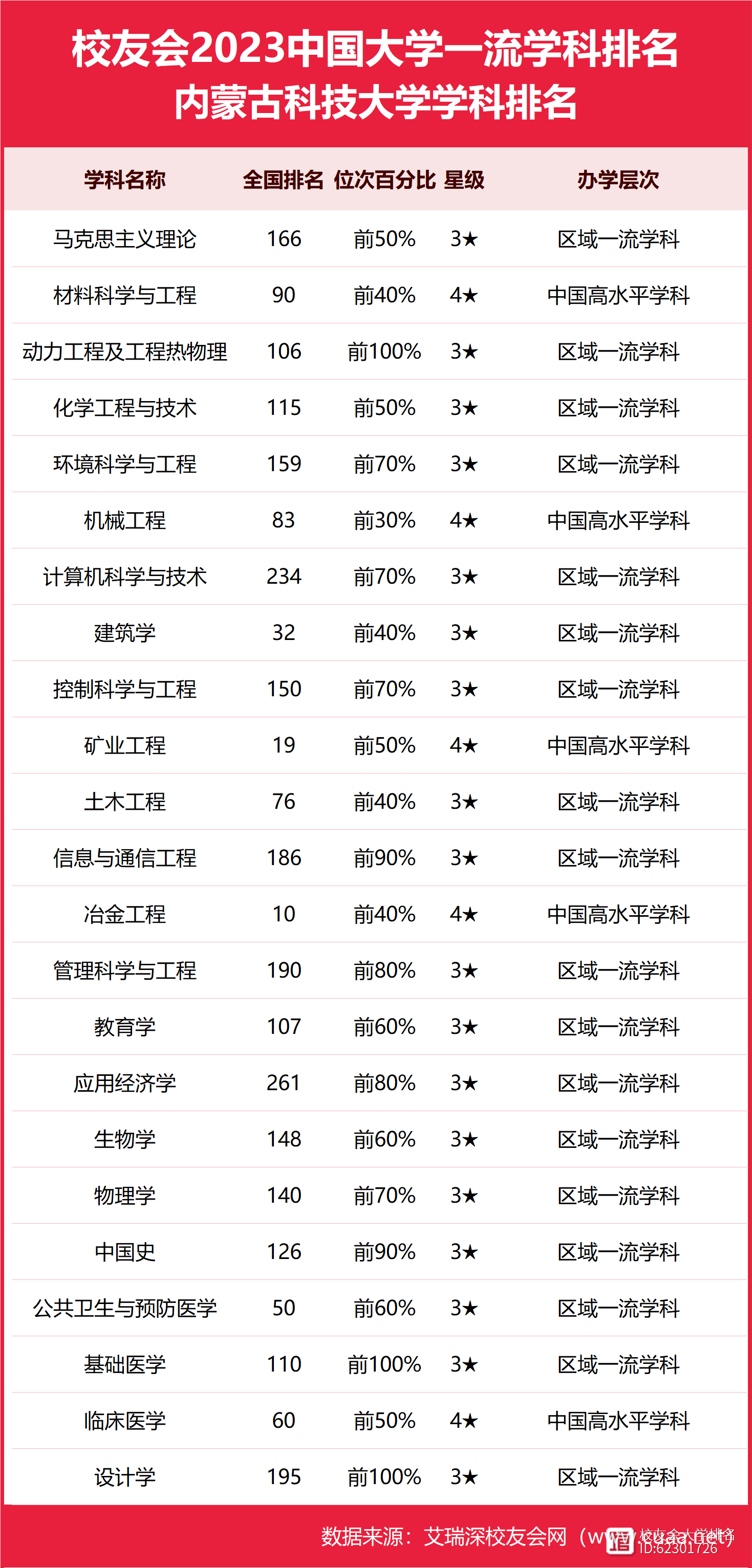 2024年內(nèi)蒙古科技大學(xué)全國(guó)排名-圖1