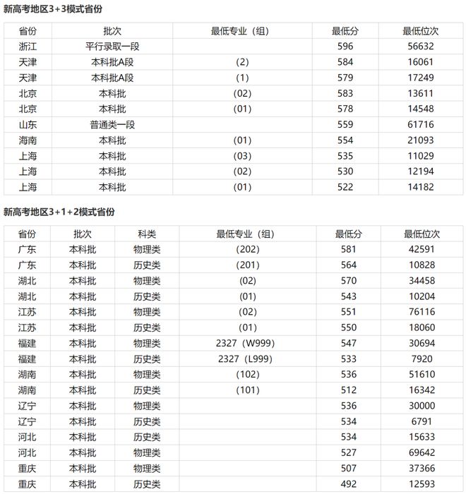 2024年北師大香港浸會(huì)大學(xué)分?jǐn)?shù)線-圖1