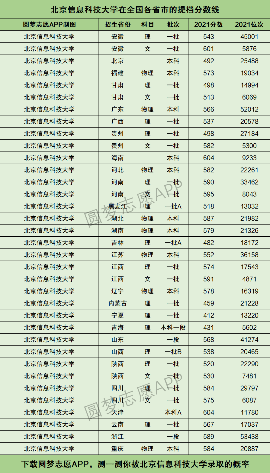 2024年北京信息科技大學本科分數線-圖1
