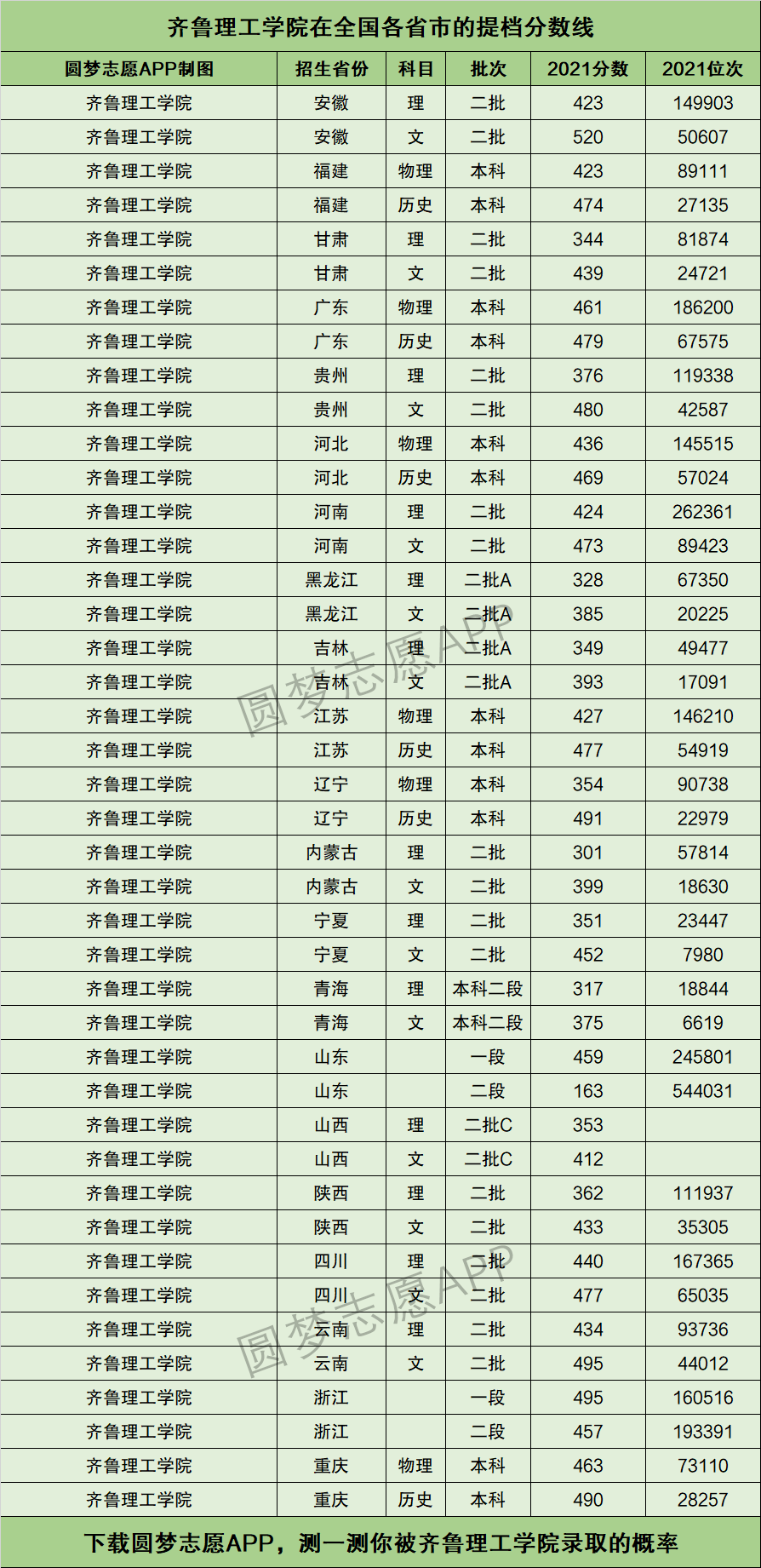 2024年齊魯理工學(xué)院分數(shù)線-圖1