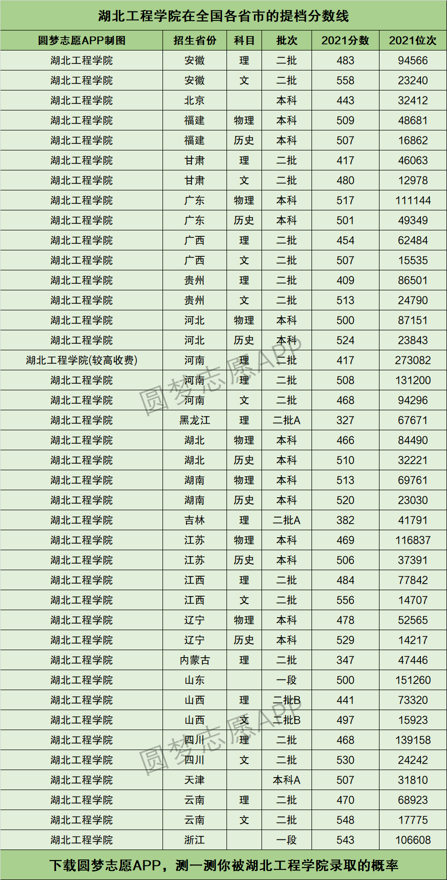 2024年湖北工程學(xué)院分?jǐn)?shù)線-圖1