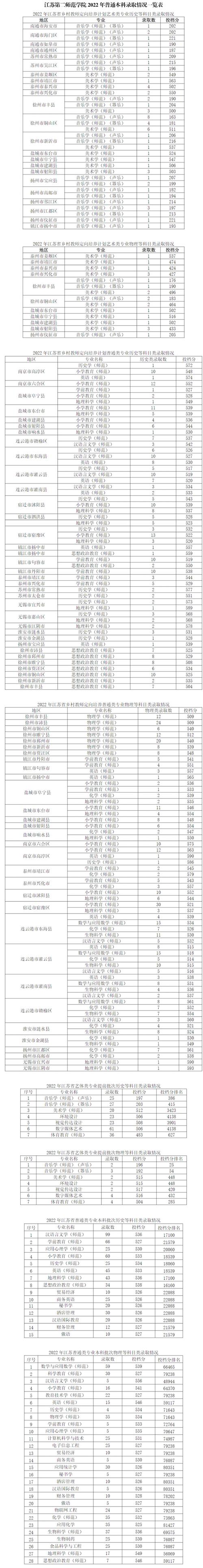 2024年江蘇第二師范學院錄取分數線-圖1