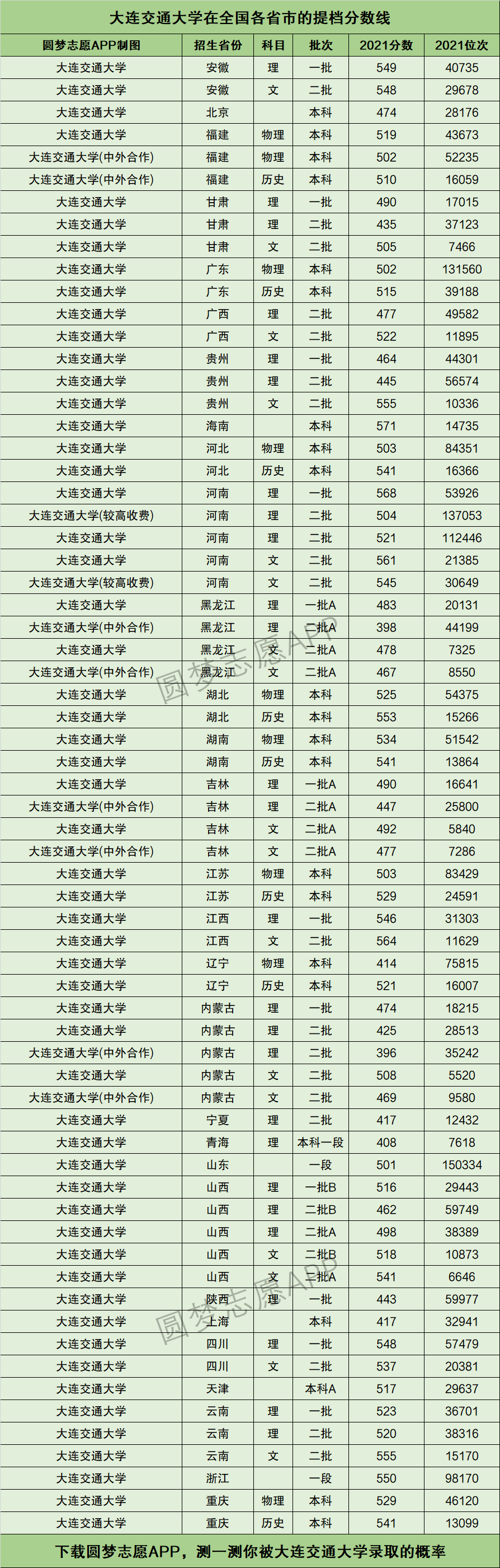 2024年大連交通大學分數線-圖1
