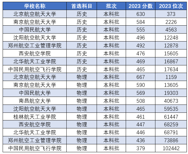 2024年桂林航空航天大學(xué)錄取分?jǐn)?shù)線-圖1