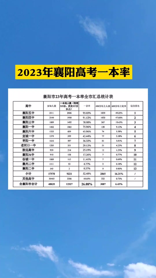 2024年襄陽高中排名一覽表-圖1