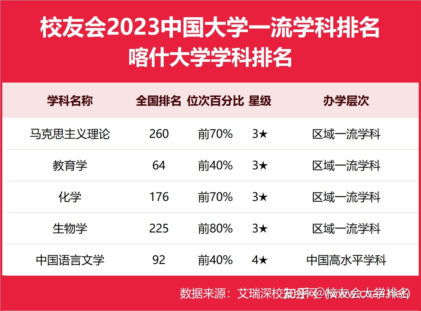 2024年喀什大學全國排名-圖1