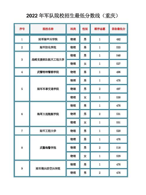2024年重慶陸軍軍校錄取分數(shù)線-圖1