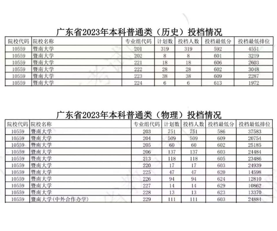 2024年暨南大學(xué) 分?jǐn)?shù)線-圖1