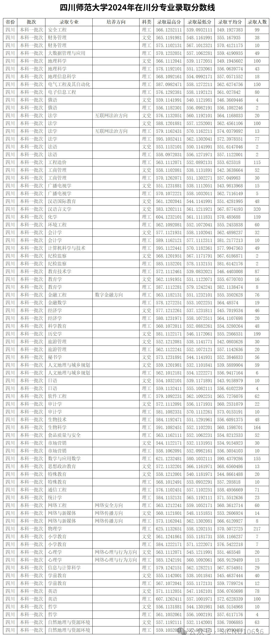 2024年四川師范大學(xué)分?jǐn)?shù)線-圖1
