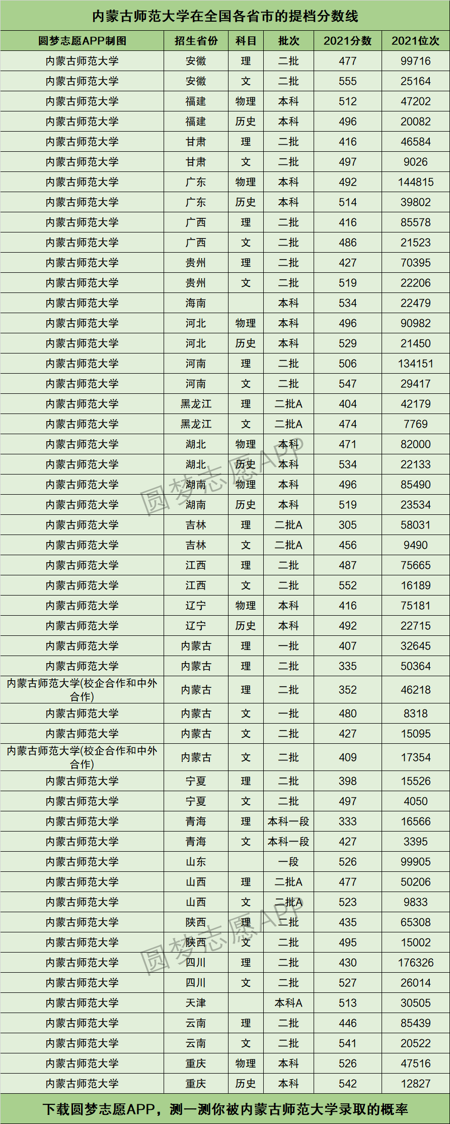 2024年內蒙古師范大學排名-圖1