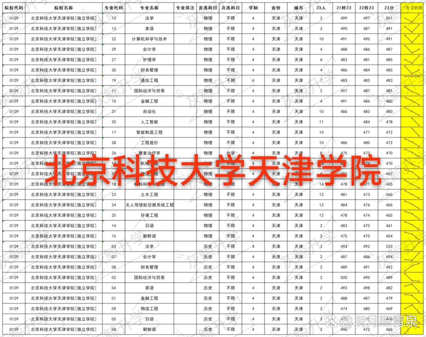 2024年北京科技大學天津學院排名-圖1