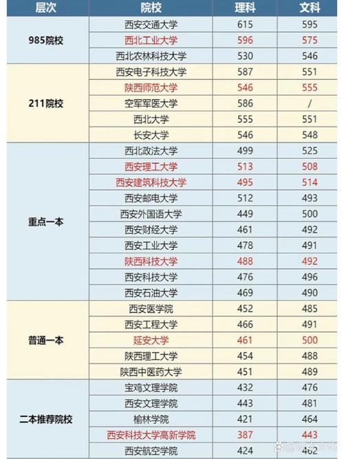 2024年陜西一本院校排名及錄取分?jǐn)?shù)線-圖1