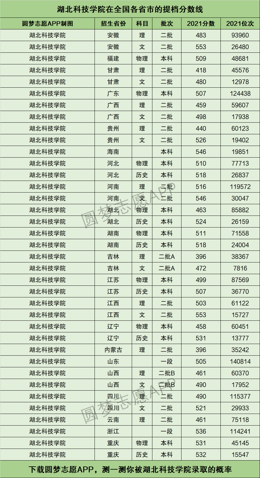 2024年湖北科技學院錄取分數線多少-圖1