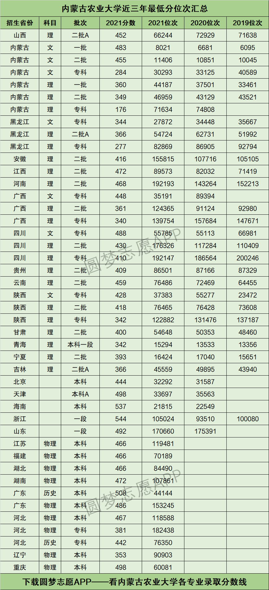2024年內蒙古農業大學分數線-圖1