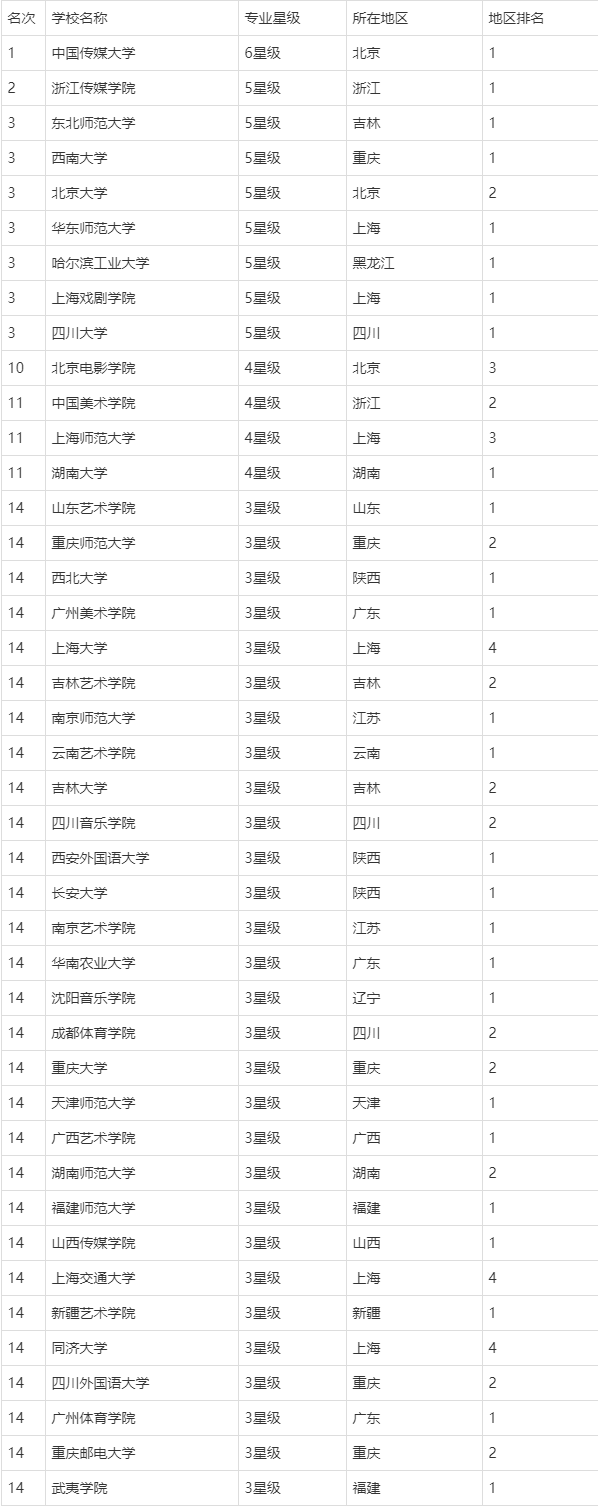 2024年編導(dǎo)類大學(xué)排名100名-圖1