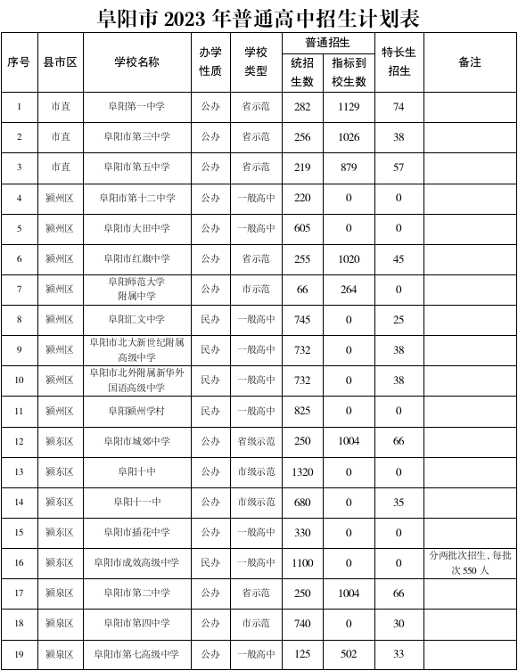 2024年臨泉所有高中錄取分數線-圖1