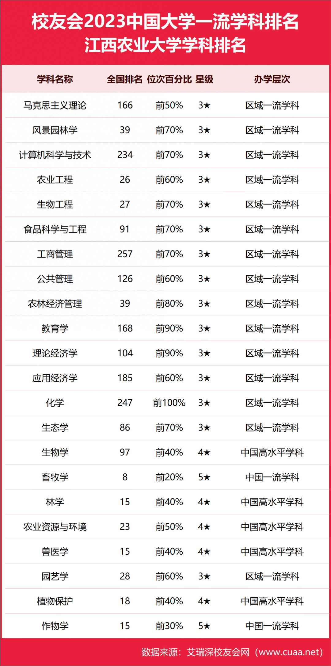 2024年江西農(nóng)業(yè)大學排名-圖1