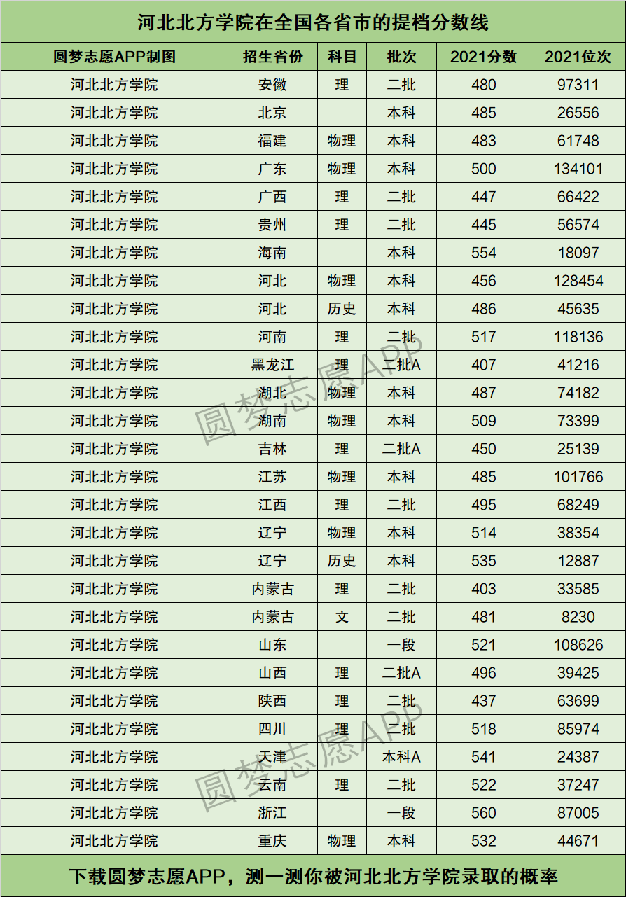 2024年河北北方學院排名-圖1