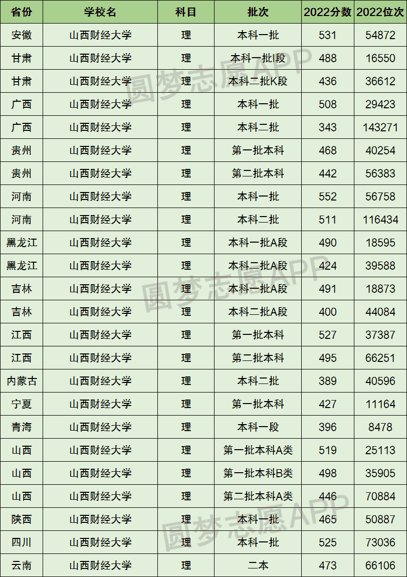 2024年山西財(cái)經(jīng)大學(xué)排名-圖1