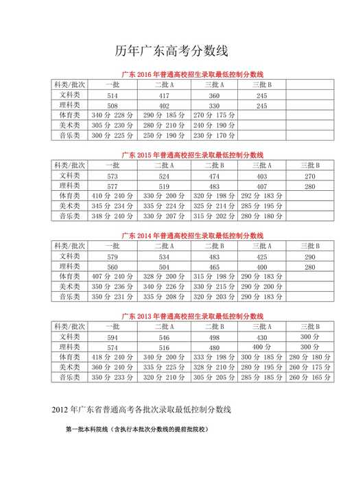 廣東省歷年高考分數線-圖1