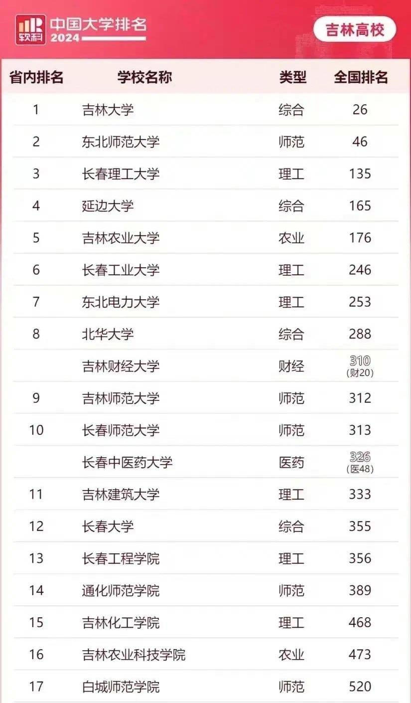 2024年吉林財經大學排名-圖1