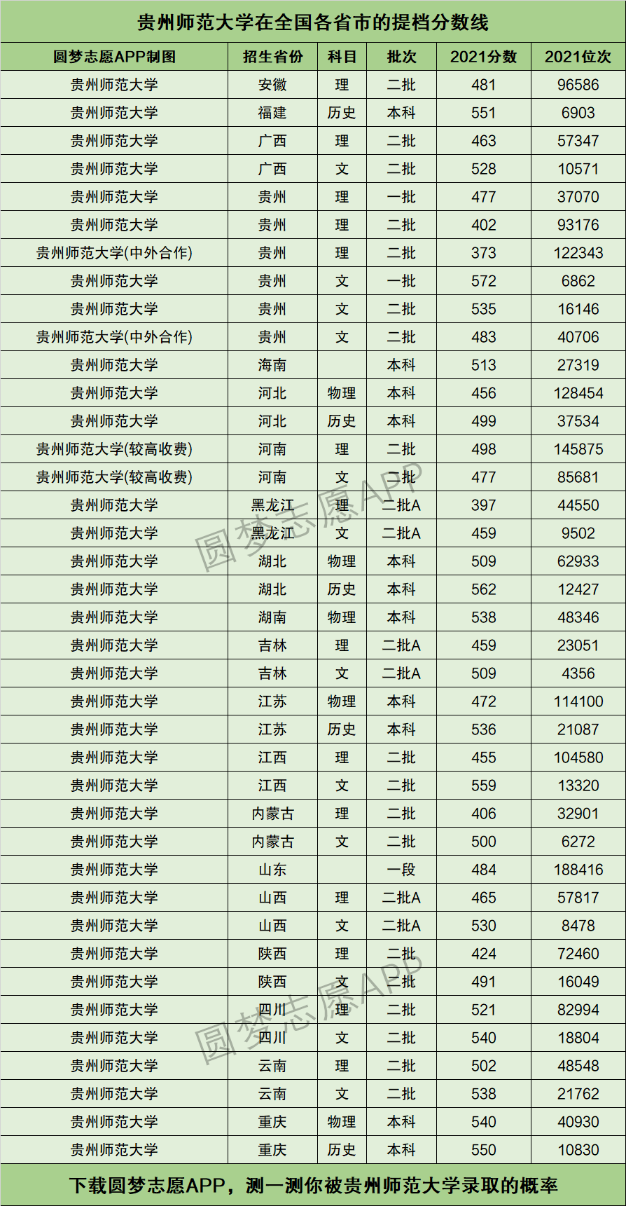 2024年貴州師范大學分數線-圖1