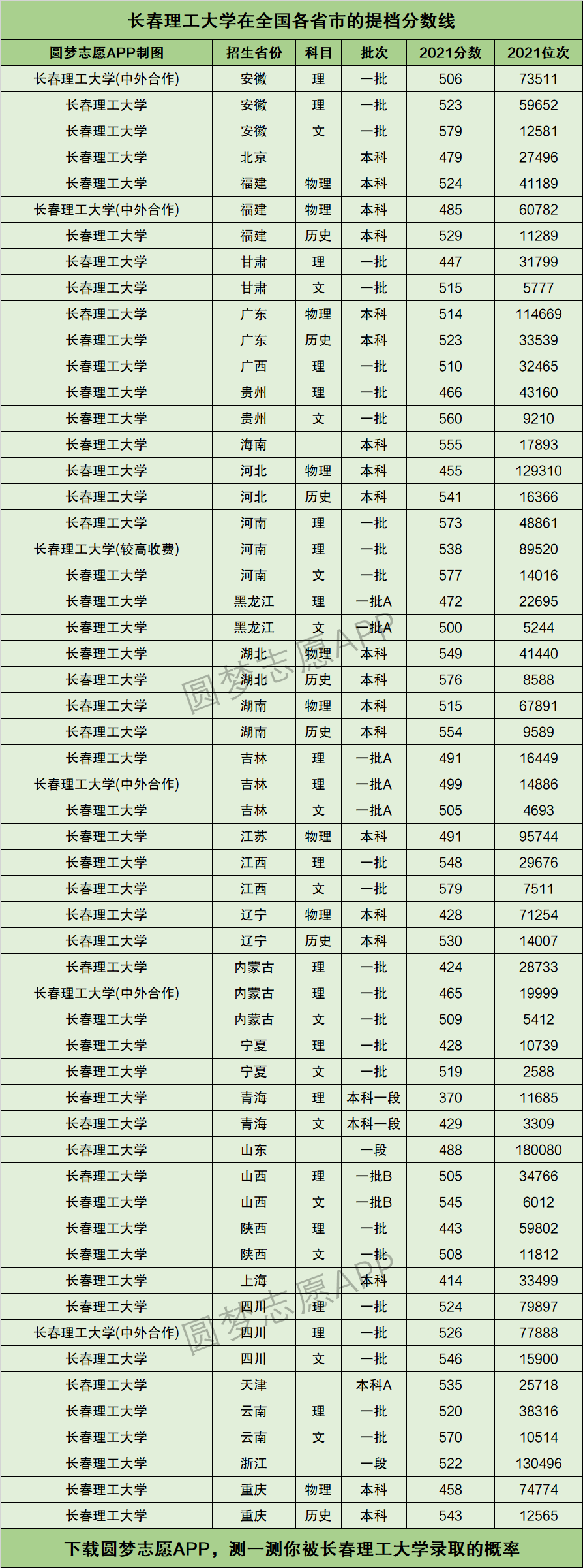 2024年長春理工大學錄取分數線-圖1