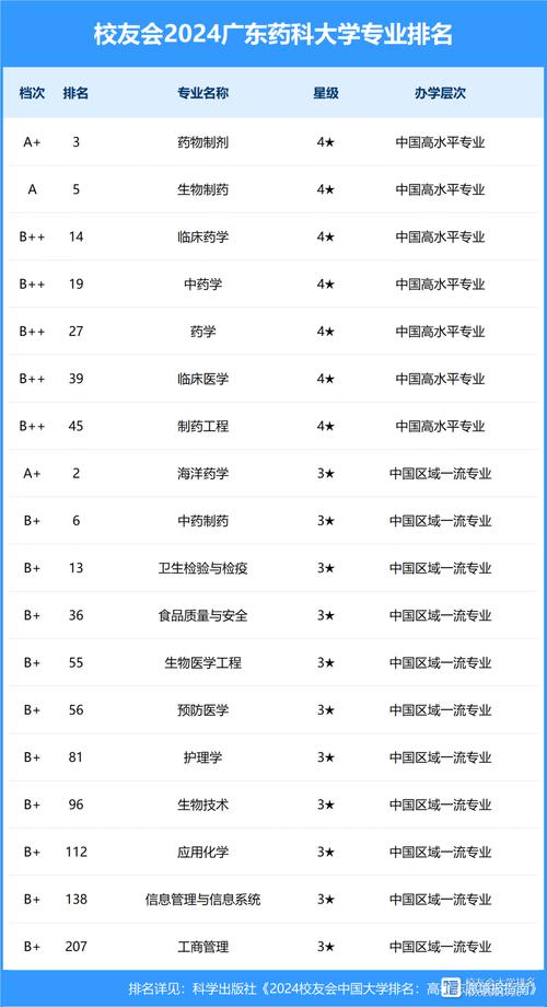 2024年廣東藥科大學(xué)全國(guó)排名-圖1