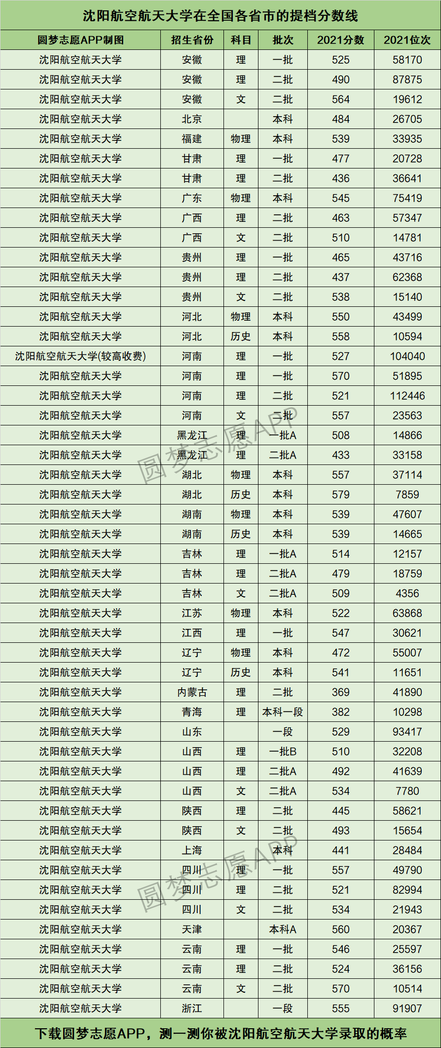 2024年沈陽航空航天大學排名-圖1