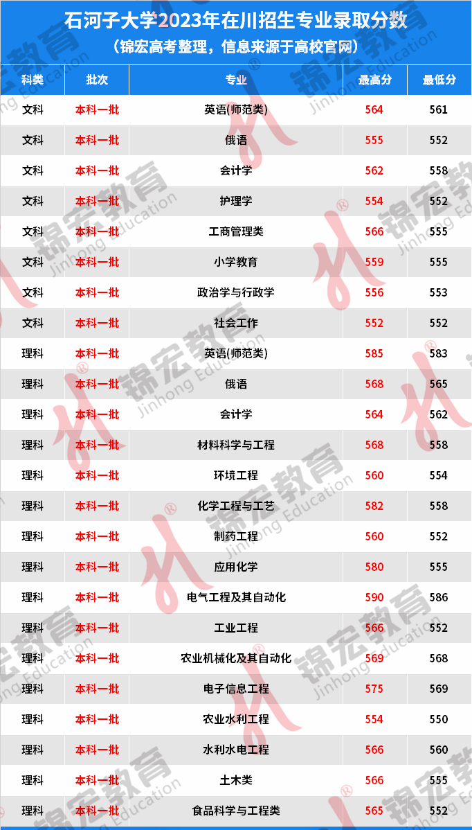 石河子大學錄取線2024-圖1